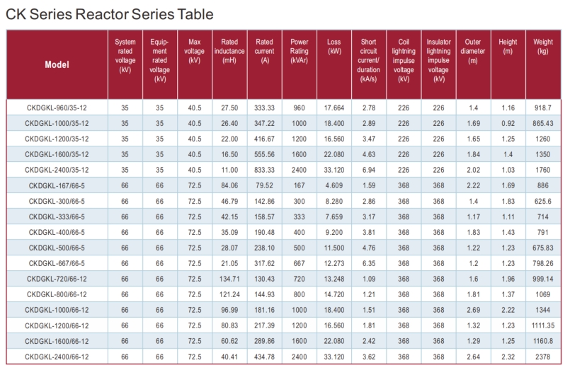 CK Series Reactor Series Table